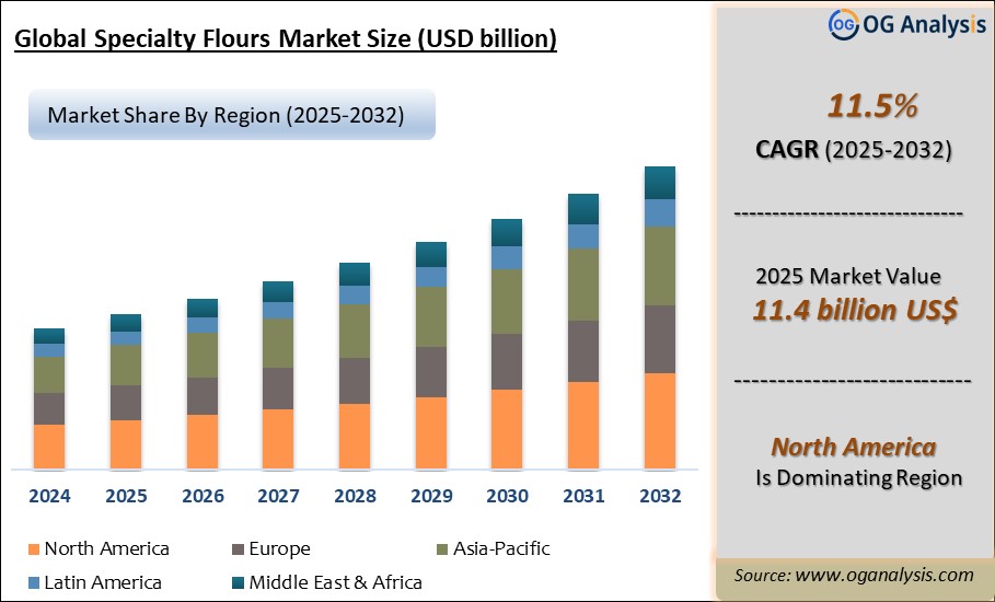 Global Specialty Flours Market Analysis 2025-2032: Industry Size, Share, Growth Trends, Competition and Forecast Report